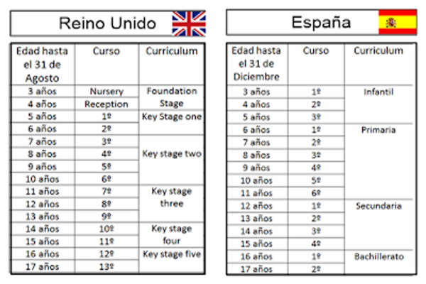 Curriculum Educativo de España y UK - Grammazzle